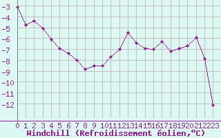 Courbe du refroidissement olien pour Raufarhofn