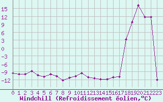Courbe du refroidissement olien pour Les Diablerets