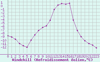 Courbe du refroidissement olien pour Selonnet (04)