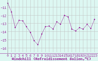 Courbe du refroidissement olien pour Col de Porte - Nivose (38)