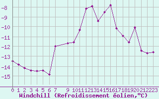 Courbe du refroidissement olien pour Suomussalmi Pesio