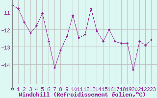 Courbe du refroidissement olien pour Fichtelberg