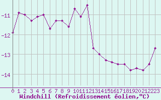 Courbe du refroidissement olien pour Grand Saint Bernard (Sw)