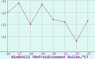 Courbe du refroidissement olien pour Guetsch