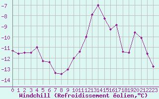 Courbe du refroidissement olien pour Ballon de Servance (70)
