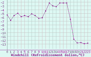 Courbe du refroidissement olien pour Brocken