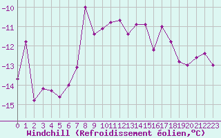 Courbe du refroidissement olien pour Villacher Alpe