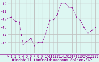 Courbe du refroidissement olien pour Gros-Rderching (57)
