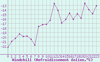 Courbe du refroidissement olien pour Monte Rosa