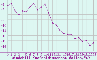 Courbe du refroidissement olien pour Stekenjokk