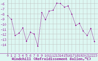 Courbe du refroidissement olien pour Saalbach