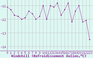 Courbe du refroidissement olien pour Brocken