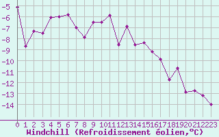 Courbe du refroidissement olien pour Eggishorn