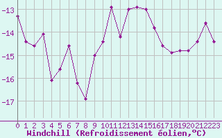 Courbe du refroidissement olien pour Feldberg-Schwarzwald (All)