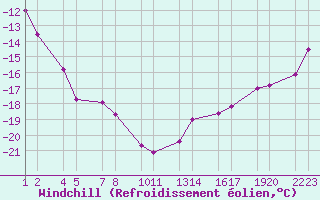 Courbe du refroidissement olien pour Thverfjall
