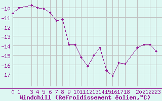 Courbe du refroidissement olien pour Feldberg-Schwarzwald (All)