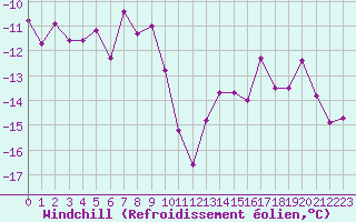 Courbe du refroidissement olien pour Titlis