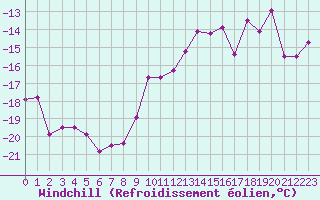 Courbe du refroidissement olien pour Robiei