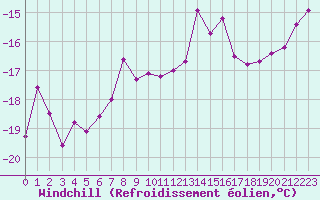 Courbe du refroidissement olien pour Corvatsch