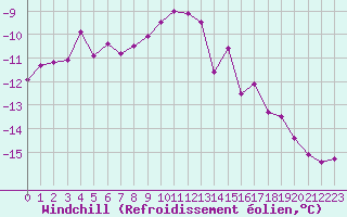 Courbe du refroidissement olien pour Titlis