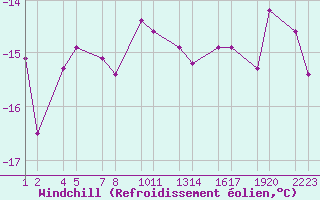 Courbe du refroidissement olien pour Blfjallaskli