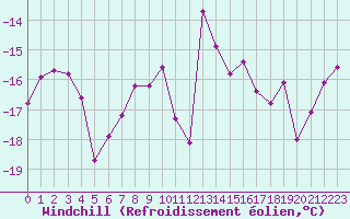 Courbe du refroidissement olien pour Mittarfik Upernavik