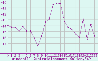 Courbe du refroidissement olien pour Galibier - Nivose (05)