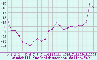 Courbe du refroidissement olien pour Grand Saint Bernard (Sw)