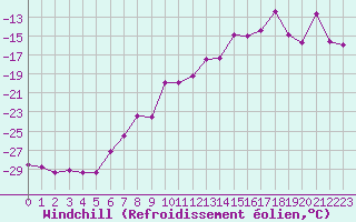 Courbe du refroidissement olien pour Karasjok