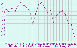 Courbe du refroidissement olien pour Haugedalshogda