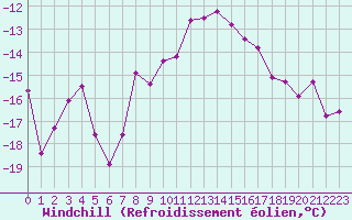 Courbe du refroidissement olien pour Guetsch