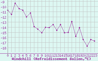 Courbe du refroidissement olien pour Jungfraujoch (Sw)