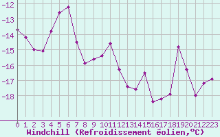 Courbe du refroidissement olien pour Grand Saint Bernard (Sw)