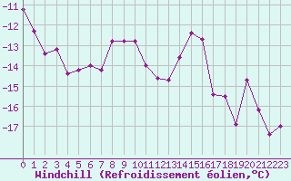Courbe du refroidissement olien pour Mittarfik Upernavik