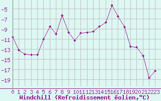 Courbe du refroidissement olien pour Abisko