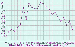 Courbe du refroidissement olien pour Titlis