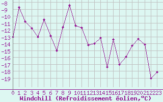 Courbe du refroidissement olien pour Tarfala