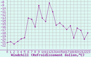 Courbe du refroidissement olien pour Titlis