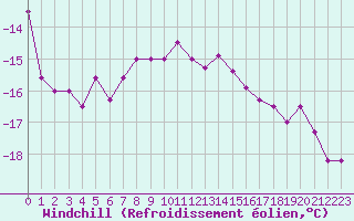 Courbe du refroidissement olien pour Jungfraujoch (Sw)