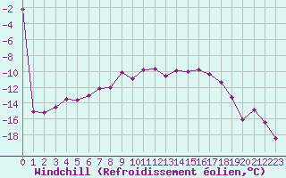 Courbe du refroidissement olien pour Valke-Maarja