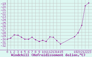 Courbe du refroidissement olien pour Pian Rosa (It)