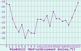 Courbe du refroidissement olien pour Weissfluhjoch