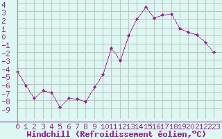 Courbe du refroidissement olien pour Grimentz (Sw)