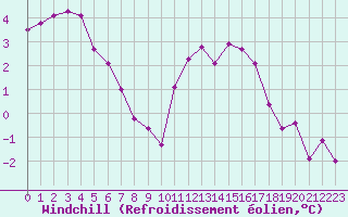 Courbe du refroidissement olien pour Remich (Lu)