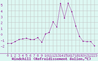 Courbe du refroidissement olien pour Saint-Julien-en-Quint (26)