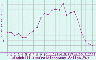 Courbe du refroidissement olien pour Marnitz