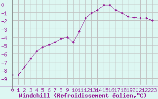 Courbe du refroidissement olien pour Chamonix-Mont-Blanc (74)