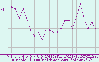 Courbe du refroidissement olien pour Lille (59)