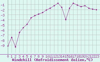 Courbe du refroidissement olien pour Chamonix-Mont-Blanc (74)