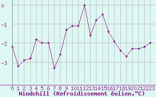Courbe du refroidissement olien pour Neu Ulrichstein